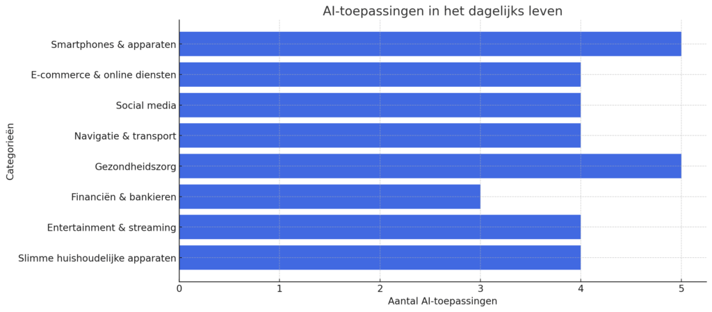 AI-Toepassingen In Het Dagelijks Leven